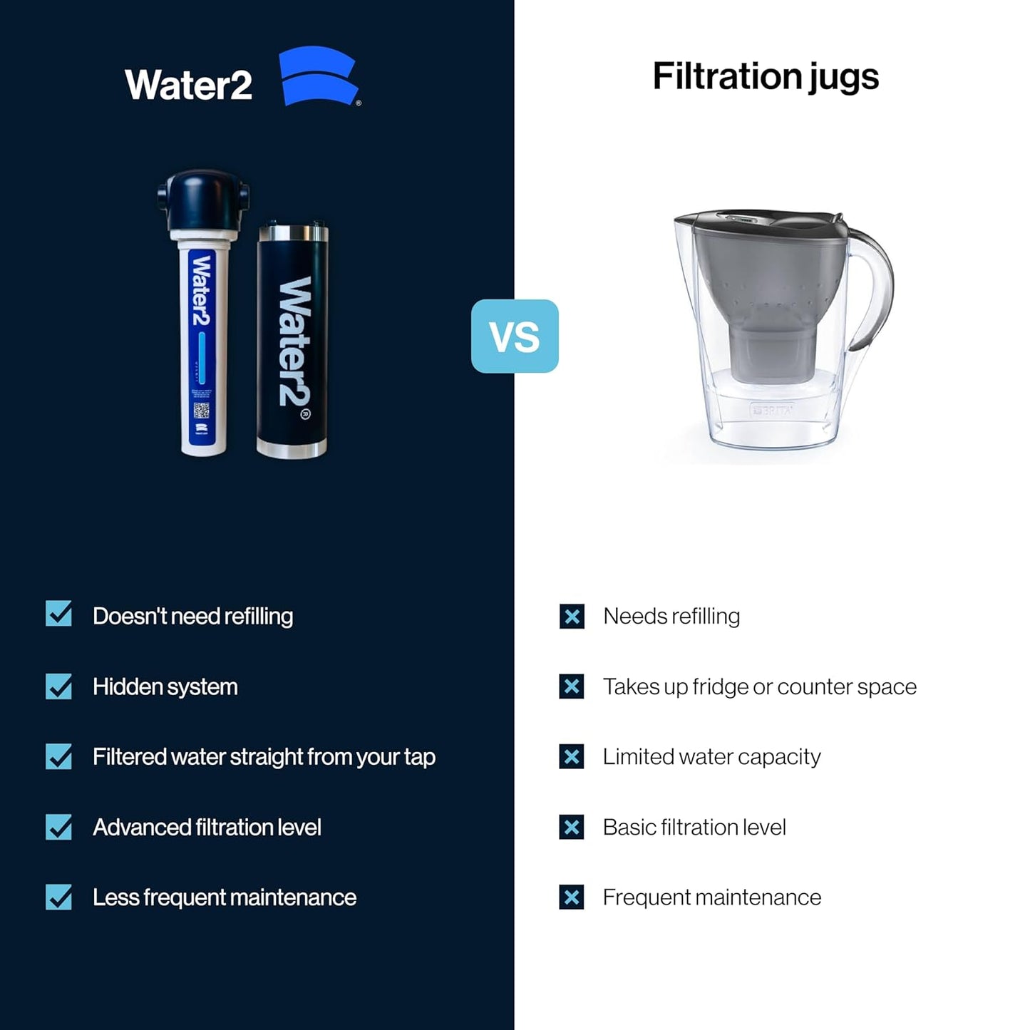 Water2 Pod 2.0 Starter Kit Under Sink Filter System